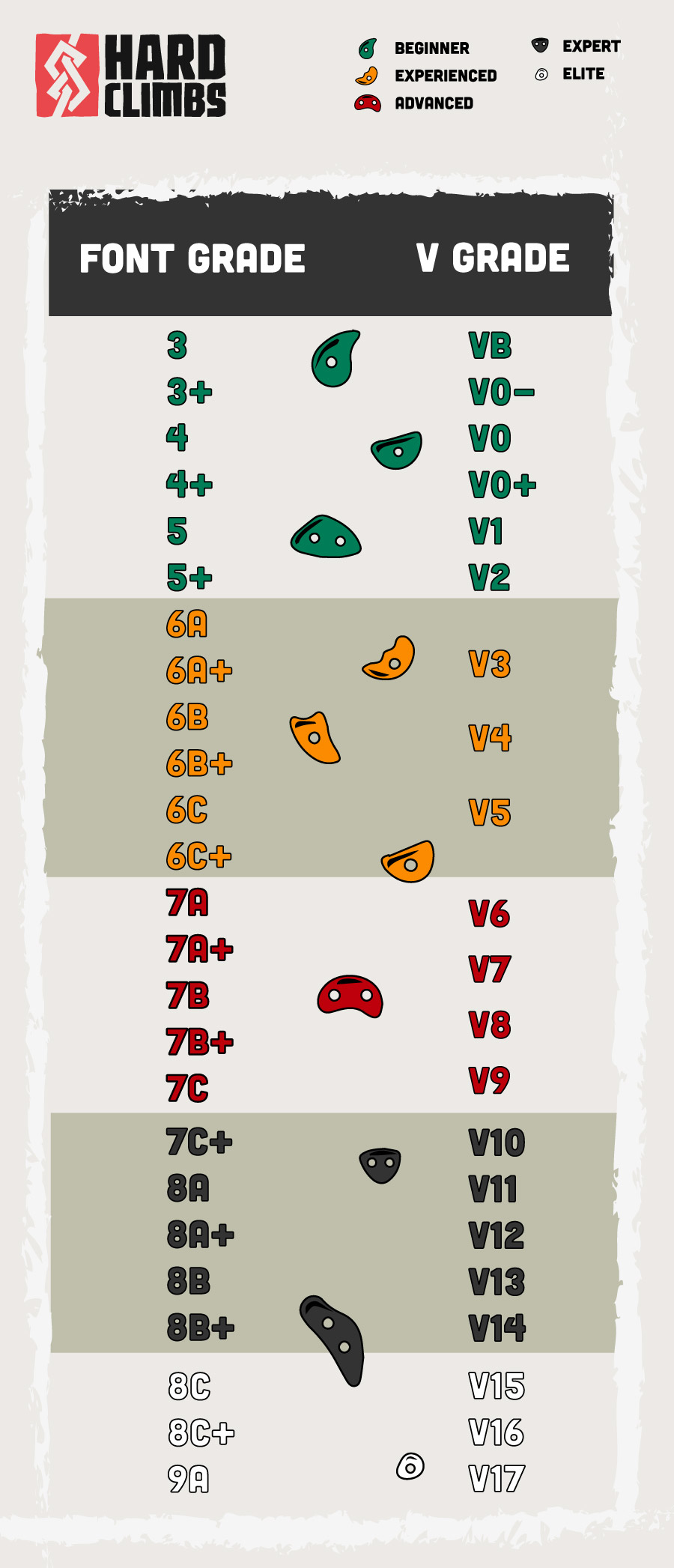 I compiled some bouldering-specific grading charts, cos on the internet  there's loads for climbing but none for bouldering grades. Does anyone have  anymore that could be added? (disclaimer to say grading can